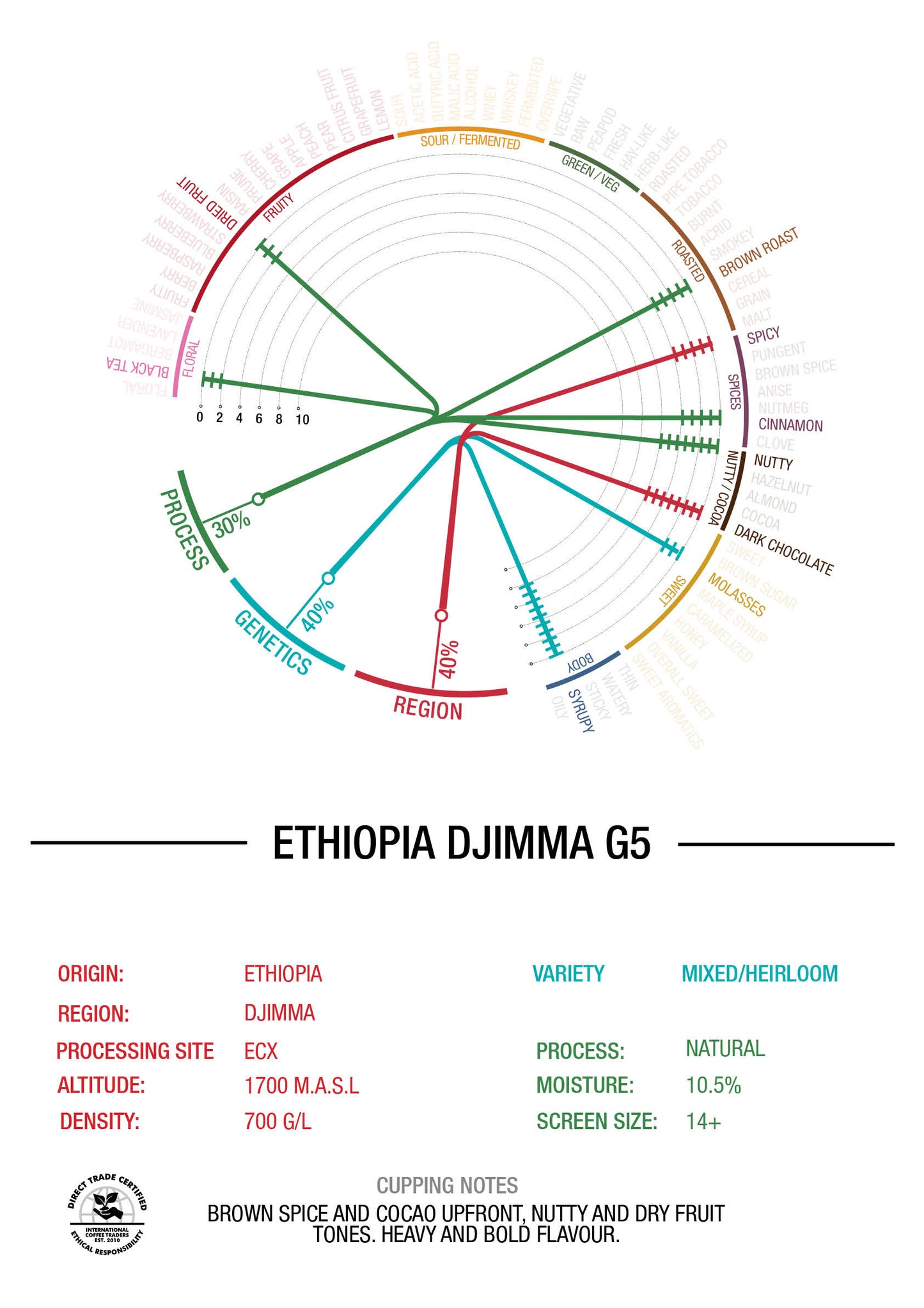 ETHIOPIA - DJIMMAH - GRADE 5 NATURAL