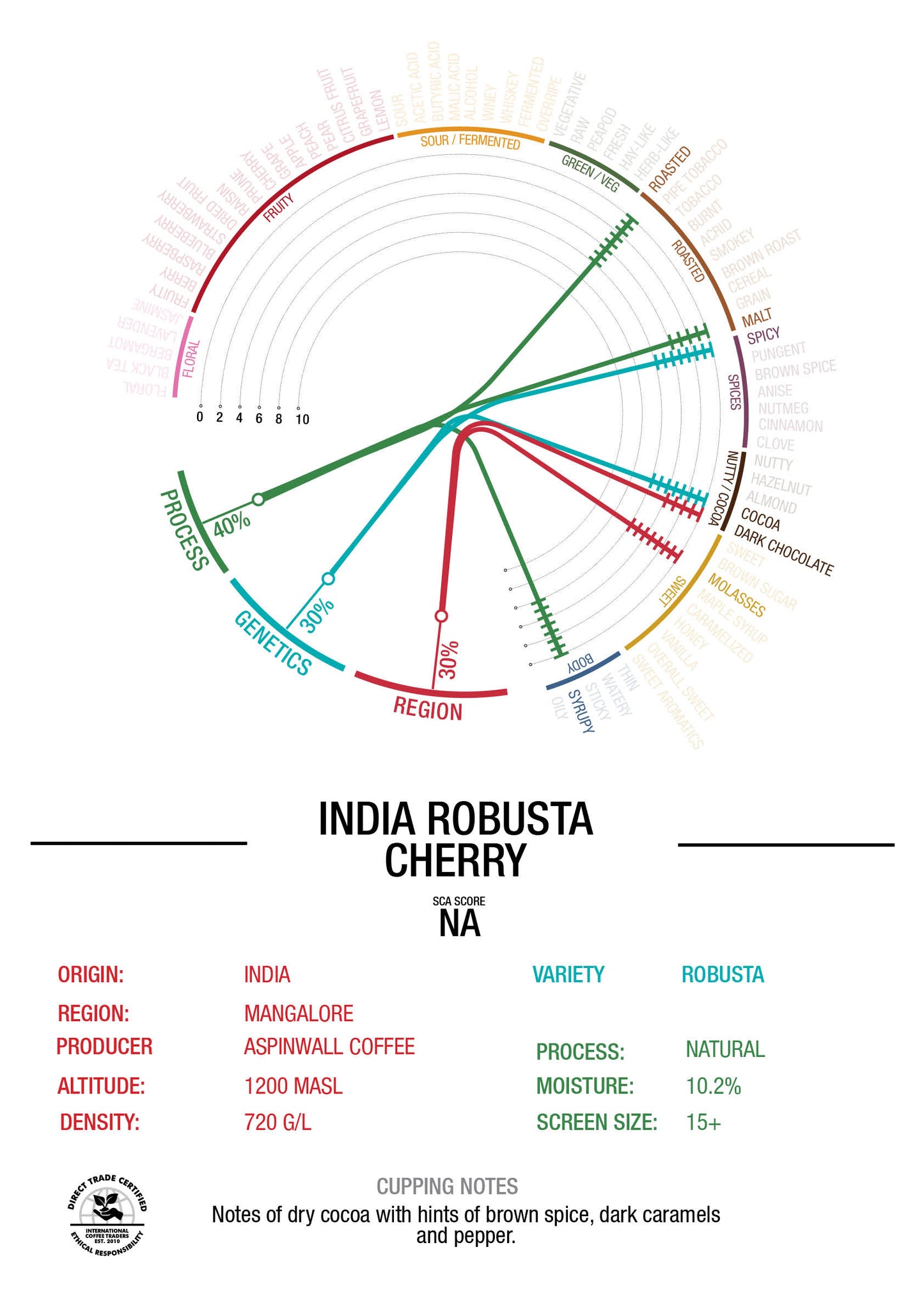 India - Robusta - "Cherry AB" Natural